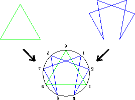 construction enneagramme triange pour 3 centres et exagone pour lien entre les personnalités